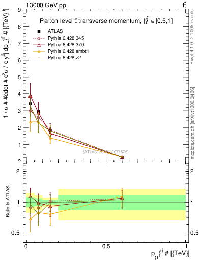 Plot of ttbar.pt in 13000 GeV pp collisions