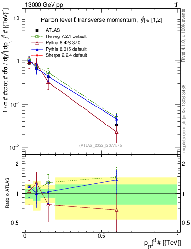 Plot of ttbar.pt in 13000 GeV pp collisions