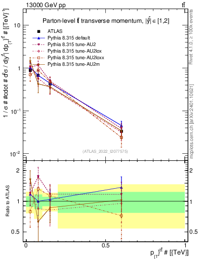 Plot of ttbar.pt in 13000 GeV pp collisions