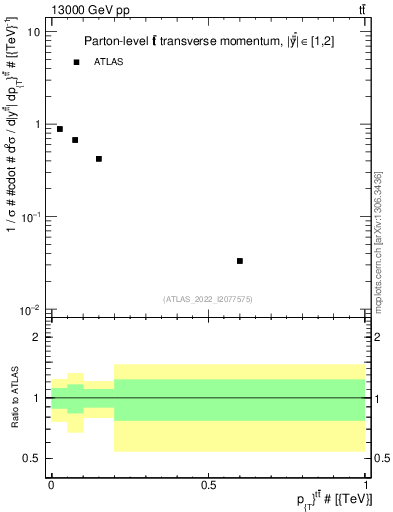 Plot of ttbar.pt in 13000 GeV pp collisions