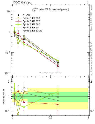Plot of ttbar.pt in 13000 GeV pp collisions