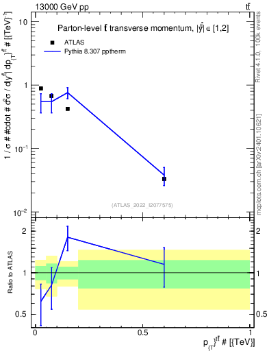 Plot of ttbar.pt in 13000 GeV pp collisions