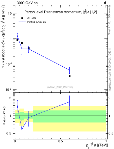 Plot of ttbar.pt in 13000 GeV pp collisions