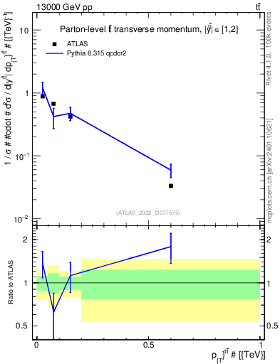 Plot of ttbar.pt in 13000 GeV pp collisions