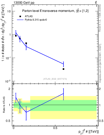 Plot of ttbar.pt in 13000 GeV pp collisions