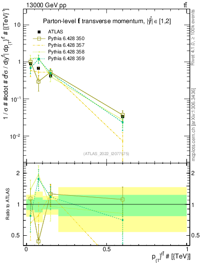 Plot of ttbar.pt in 13000 GeV pp collisions