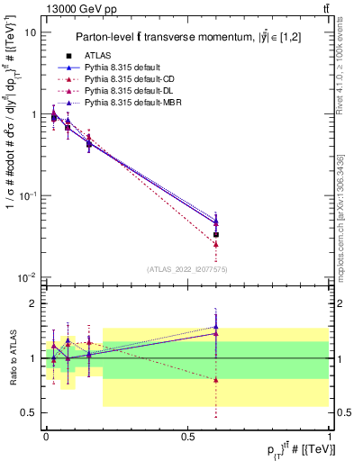 Plot of ttbar.pt in 13000 GeV pp collisions