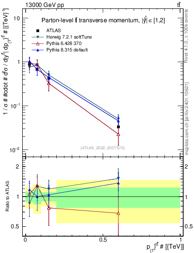 Plot of ttbar.pt in 13000 GeV pp collisions