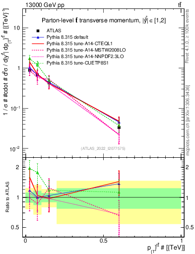 Plot of ttbar.pt in 13000 GeV pp collisions