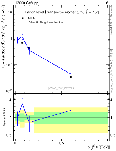 Plot of ttbar.pt in 13000 GeV pp collisions