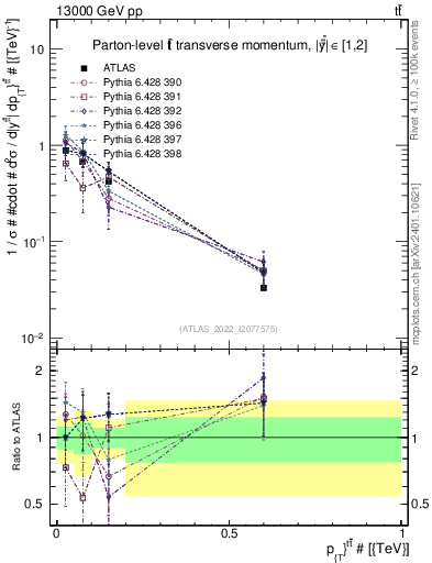 Plot of ttbar.pt in 13000 GeV pp collisions