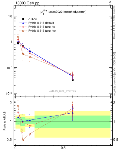 Plot of ttbar.pt in 13000 GeV pp collisions