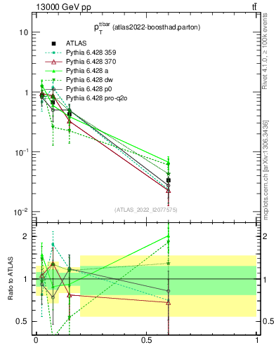 Plot of ttbar.pt in 13000 GeV pp collisions