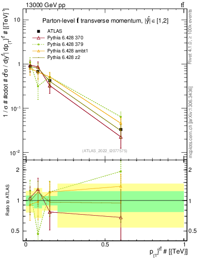 Plot of ttbar.pt in 13000 GeV pp collisions