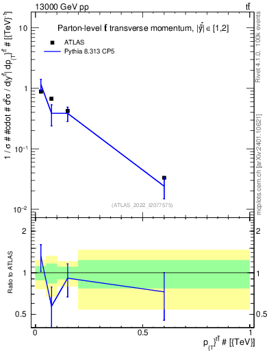Plot of ttbar.pt in 13000 GeV pp collisions