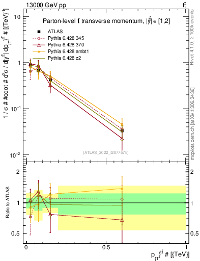 Plot of ttbar.pt in 13000 GeV pp collisions