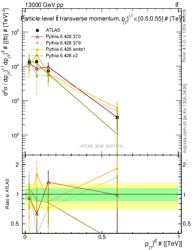Plot of ttbar.pt in 13000 GeV pp collisions