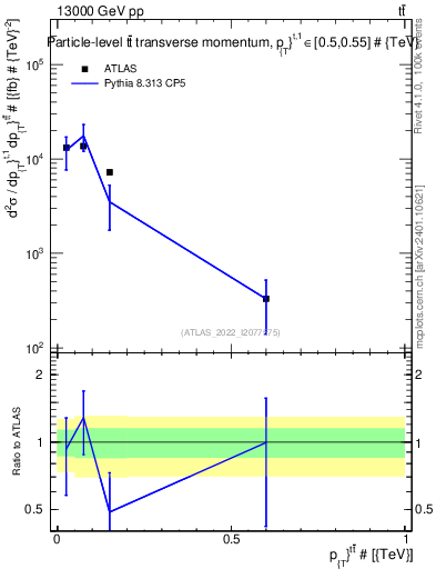 Plot of ttbar.pt in 13000 GeV pp collisions