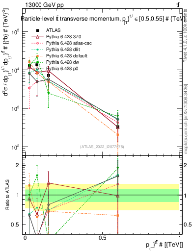 Plot of ttbar.pt in 13000 GeV pp collisions