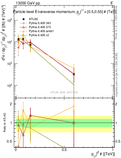 Plot of ttbar.pt in 13000 GeV pp collisions