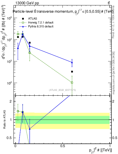 Plot of ttbar.pt in 13000 GeV pp collisions