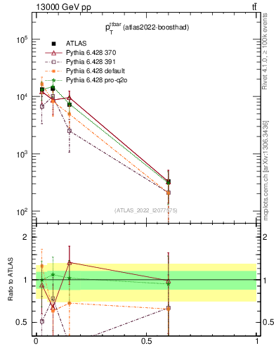 Plot of ttbar.pt in 13000 GeV pp collisions