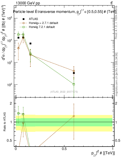 Plot of ttbar.pt in 13000 GeV pp collisions