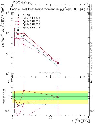 Plot of ttbar.pt in 13000 GeV pp collisions