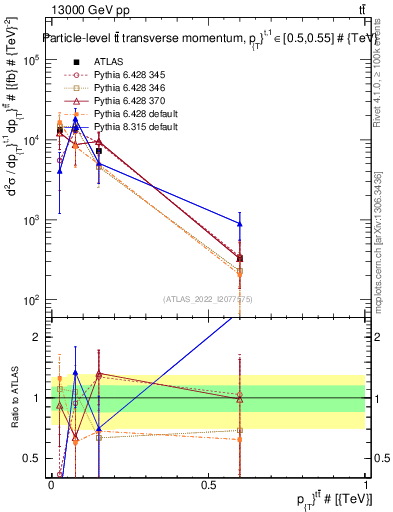 Plot of ttbar.pt in 13000 GeV pp collisions