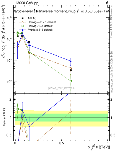 Plot of ttbar.pt in 13000 GeV pp collisions