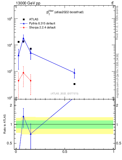 Plot of ttbar.pt in 13000 GeV pp collisions