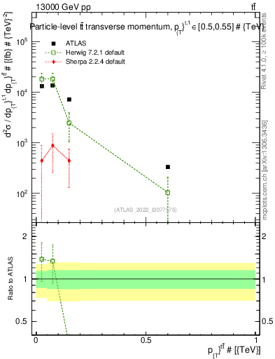 Plot of ttbar.pt in 13000 GeV pp collisions