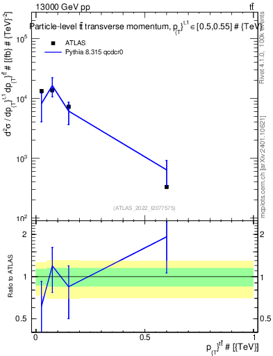 Plot of ttbar.pt in 13000 GeV pp collisions
