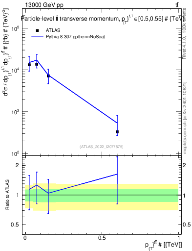 Plot of ttbar.pt in 13000 GeV pp collisions