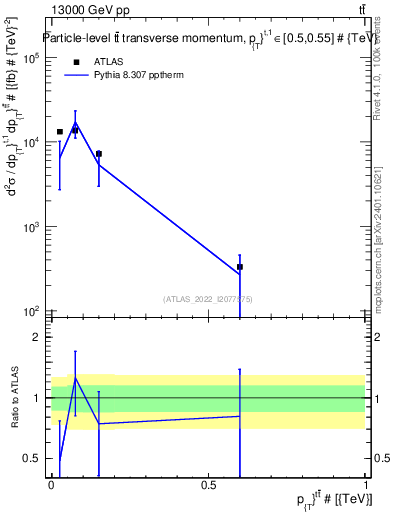 Plot of ttbar.pt in 13000 GeV pp collisions