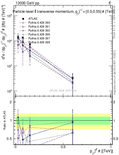 Plot of ttbar.pt in 13000 GeV pp collisions