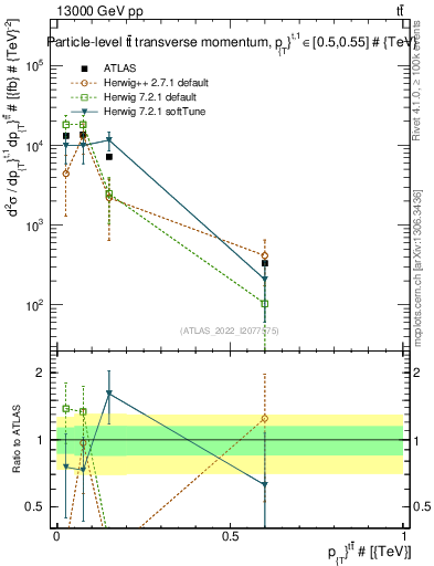 Plot of ttbar.pt in 13000 GeV pp collisions