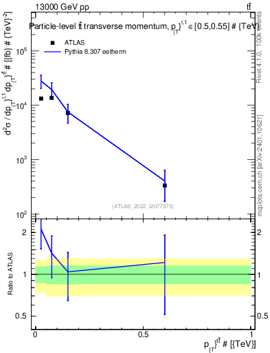 Plot of ttbar.pt in 13000 GeV pp collisions