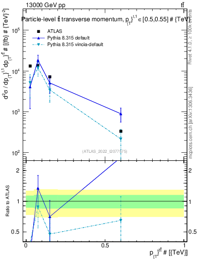 Plot of ttbar.pt in 13000 GeV pp collisions