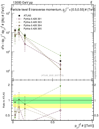Plot of ttbar.pt in 13000 GeV pp collisions