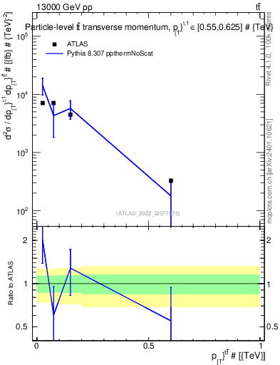 Plot of ttbar.pt in 13000 GeV pp collisions