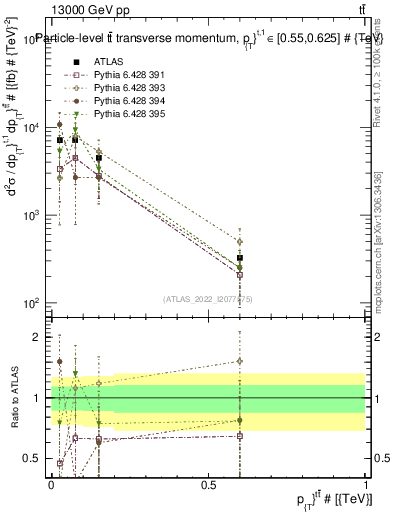 Plot of ttbar.pt in 13000 GeV pp collisions