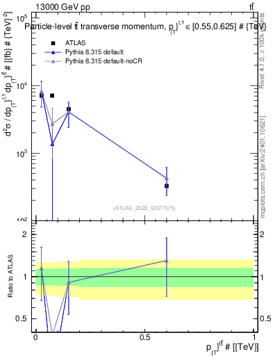 Plot of ttbar.pt in 13000 GeV pp collisions