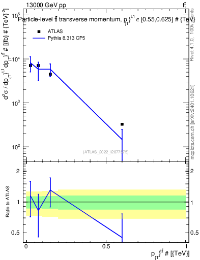 Plot of ttbar.pt in 13000 GeV pp collisions