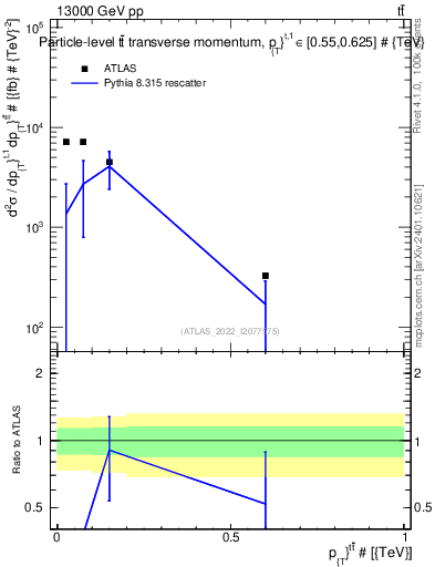 Plot of ttbar.pt in 13000 GeV pp collisions