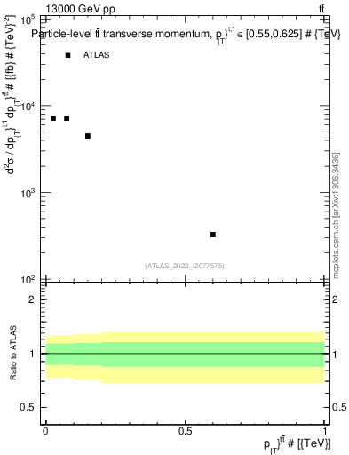 Plot of ttbar.pt in 13000 GeV pp collisions
