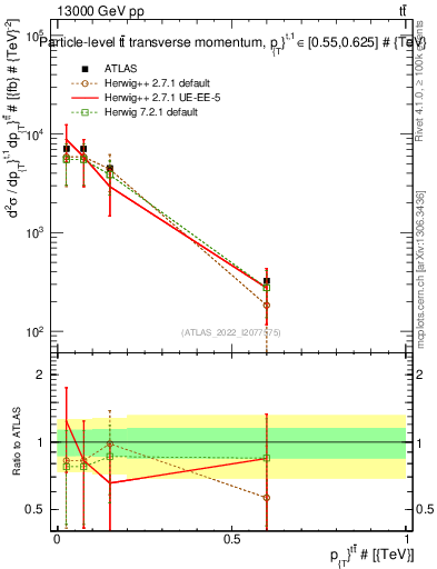 Plot of ttbar.pt in 13000 GeV pp collisions
