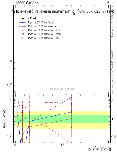 Plot of ttbar.pt in 13000 GeV pp collisions