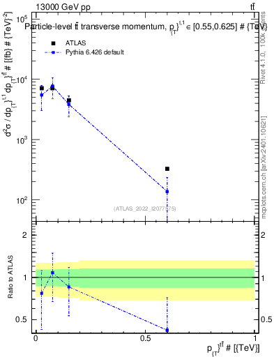 Plot of ttbar.pt in 13000 GeV pp collisions