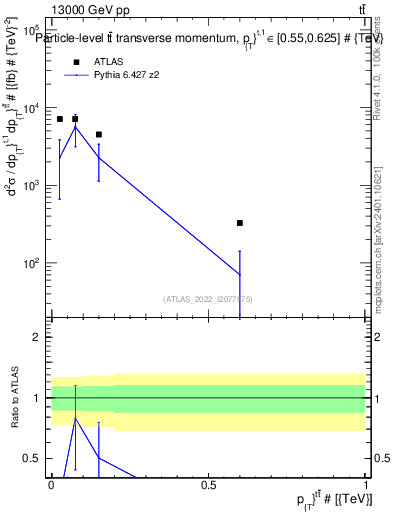Plot of ttbar.pt in 13000 GeV pp collisions